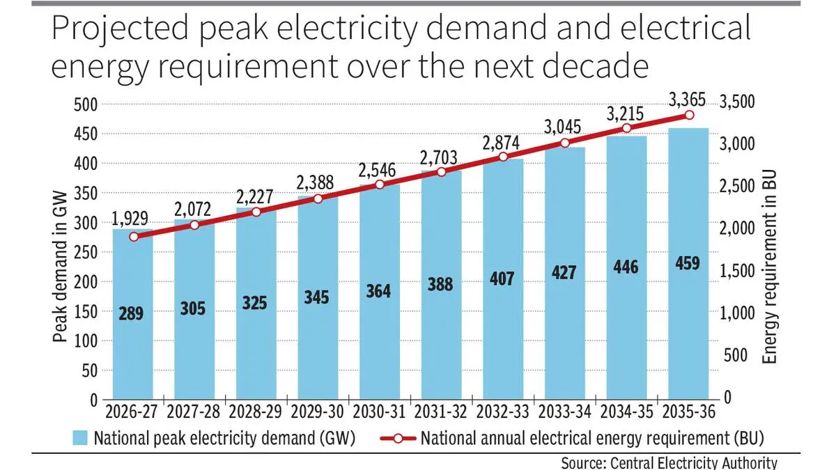 Storage, flexible usage and ‘virtual supply’ are key to taming peak power demand